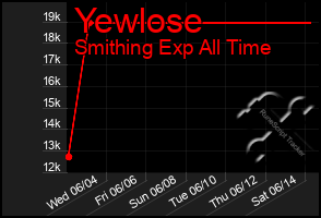 Total Graph of Yewlose