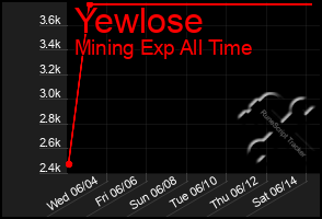 Total Graph of Yewlose