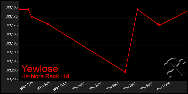 Last 24 Hours Graph of Yewlose