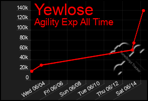 Total Graph of Yewlose