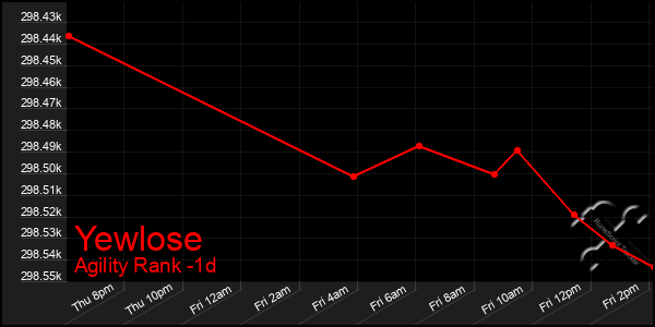 Last 24 Hours Graph of Yewlose