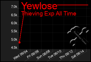 Total Graph of Yewlose