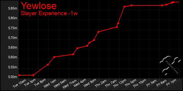 Last 7 Days Graph of Yewlose