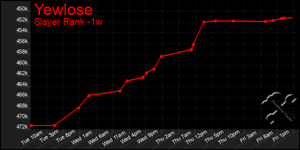 Last 7 Days Graph of Yewlose