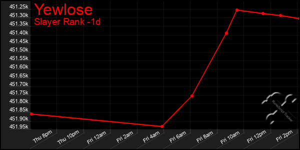 Last 24 Hours Graph of Yewlose