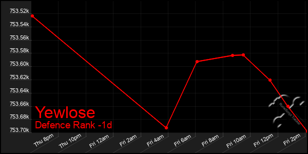 Last 24 Hours Graph of Yewlose