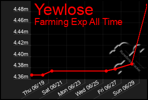 Total Graph of Yewlose