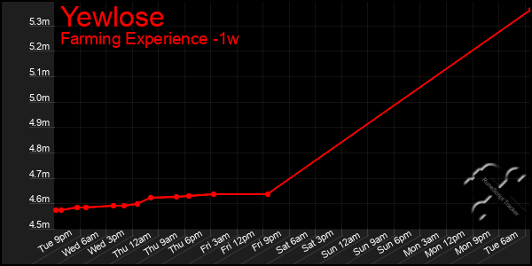 Last 7 Days Graph of Yewlose