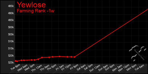 Last 7 Days Graph of Yewlose