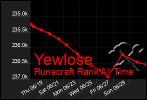 Total Graph of Yewlose