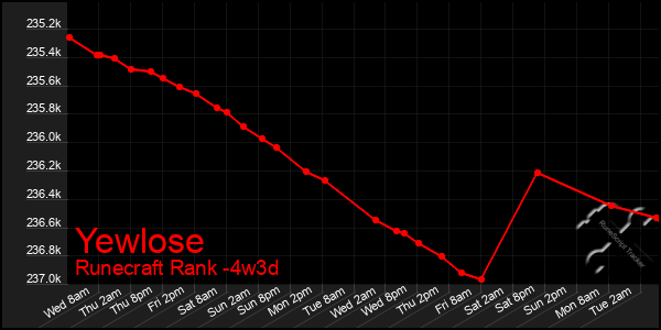 Last 31 Days Graph of Yewlose