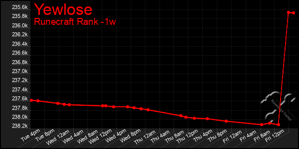Last 7 Days Graph of Yewlose