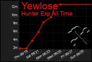 Total Graph of Yewlose