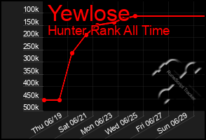 Total Graph of Yewlose