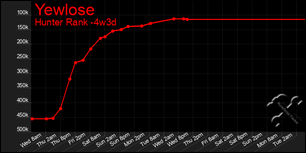 Last 31 Days Graph of Yewlose