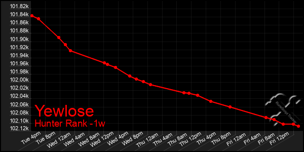 Last 7 Days Graph of Yewlose