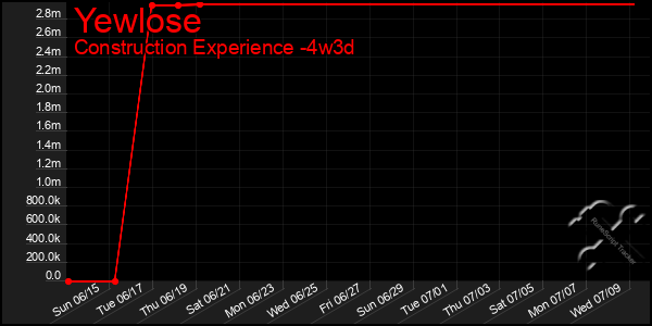 Last 31 Days Graph of Yewlose