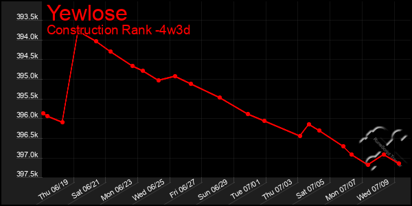 Last 31 Days Graph of Yewlose