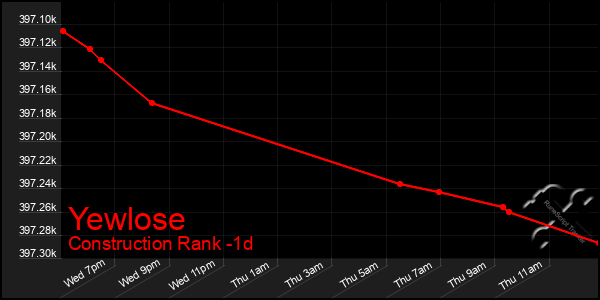 Last 24 Hours Graph of Yewlose