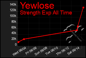 Total Graph of Yewlose