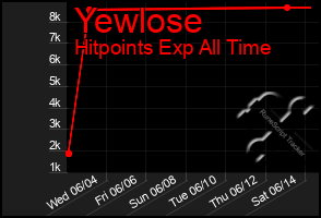 Total Graph of Yewlose