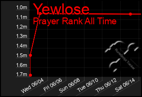 Total Graph of Yewlose