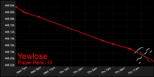 Last 24 Hours Graph of Yewlose