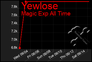 Total Graph of Yewlose