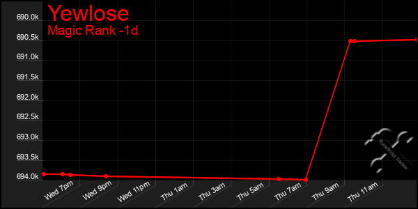 Last 24 Hours Graph of Yewlose
