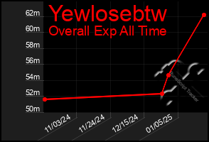 Total Graph of Yewlosebtw