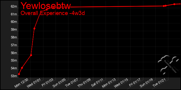 Last 31 Days Graph of Yewlosebtw