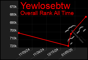 Total Graph of Yewlosebtw