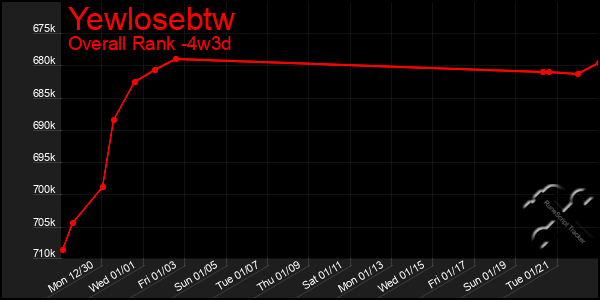 Last 31 Days Graph of Yewlosebtw