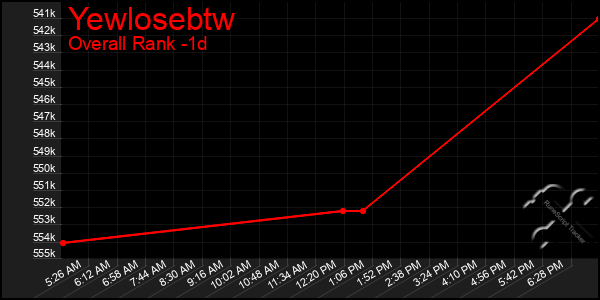 Last 24 Hours Graph of Yewlosebtw