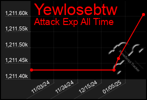 Total Graph of Yewlosebtw