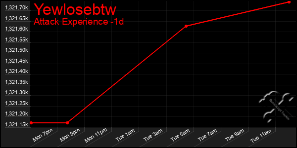 Last 24 Hours Graph of Yewlosebtw