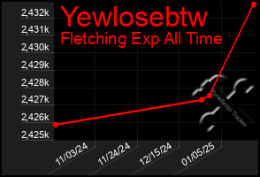 Total Graph of Yewlosebtw