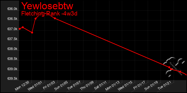 Last 31 Days Graph of Yewlosebtw