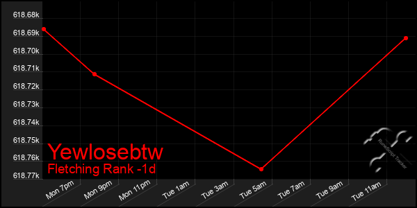 Last 24 Hours Graph of Yewlosebtw