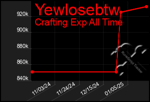 Total Graph of Yewlosebtw