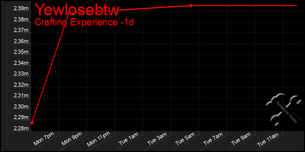 Last 24 Hours Graph of Yewlosebtw