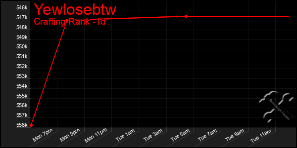 Last 24 Hours Graph of Yewlosebtw