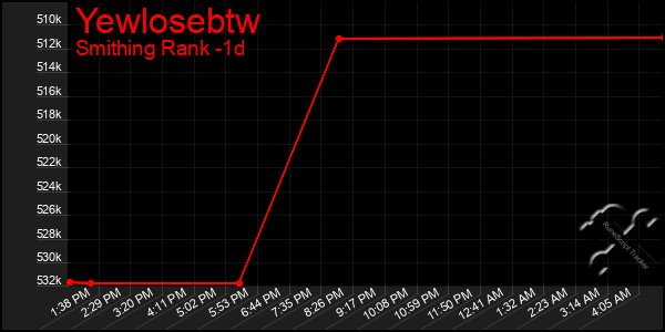 Last 24 Hours Graph of Yewlosebtw