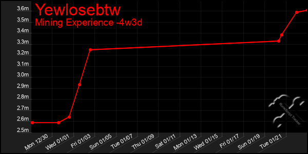 Last 31 Days Graph of Yewlosebtw