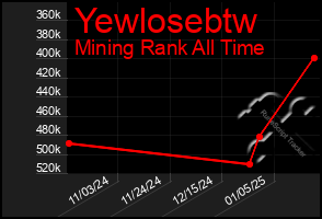 Total Graph of Yewlosebtw