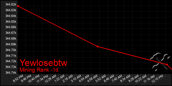 Last 24 Hours Graph of Yewlosebtw