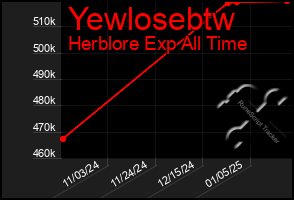 Total Graph of Yewlosebtw