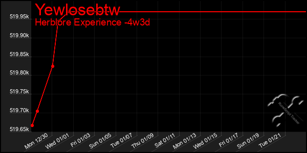 Last 31 Days Graph of Yewlosebtw