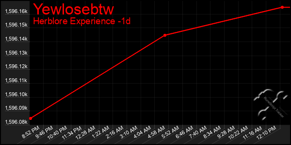 Last 24 Hours Graph of Yewlosebtw