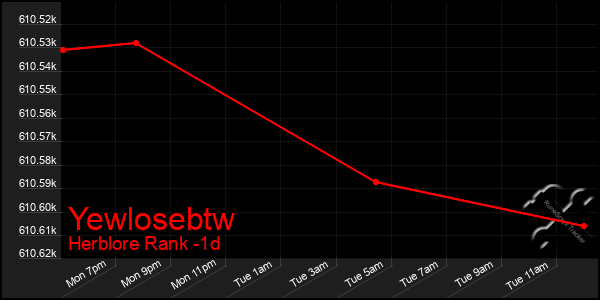 Last 24 Hours Graph of Yewlosebtw